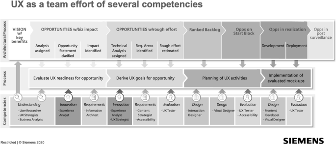 An U X development process model has 3 stages namely, architectural process, process and competencies. Each stage has multiple steps.