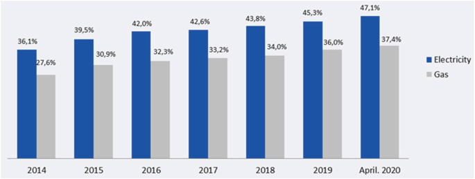 A bar chart depicts an increasing trend in switching rates of electricity and gas suppliers from 2014 through April 2020. It observes 42.1 percent and 37.4 percent as the highest switching rate in April 2020.