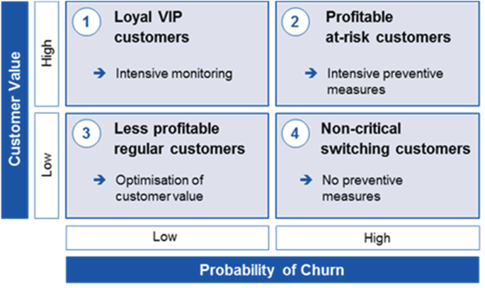 A diagram depicts the highest intensity of customer value and probability of churn for profitable at-risk customers as compared to loyal V I P customers, less profitable regular customers, and noncritical switching customers.