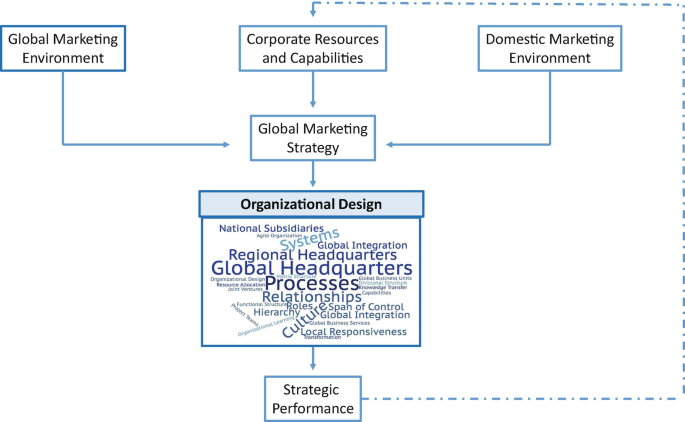 P&G Global matrix structure with three dimensions-regional (1)