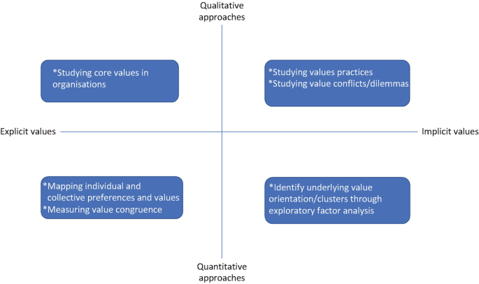 A quadrant chart of quantitative and qualitative approaches. The explicit values include studying, mapping and measuring. The implicit values include studying value practices, and conflicts and identifying underlying value orientation.