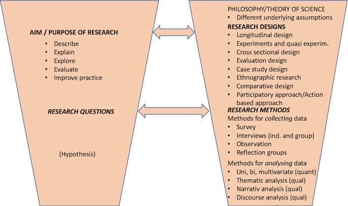 An illustration of linking research aims and methodological choices at different levels. The aim or purpose of the research includes a list of research designs. The research questions lead to different research methods including surveys, interviews, observation, and reflection groups.