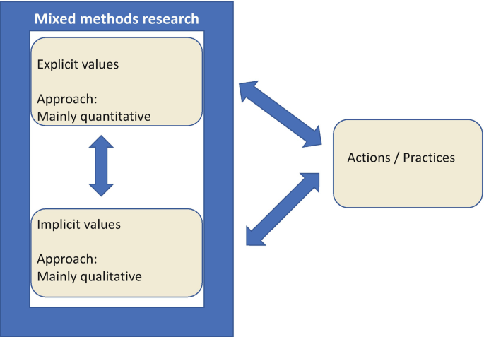 An illustration of mixed methods research. The actions or practices are mainly based on the approaches of quantitative in explicit value and qualitative in implicit value.
