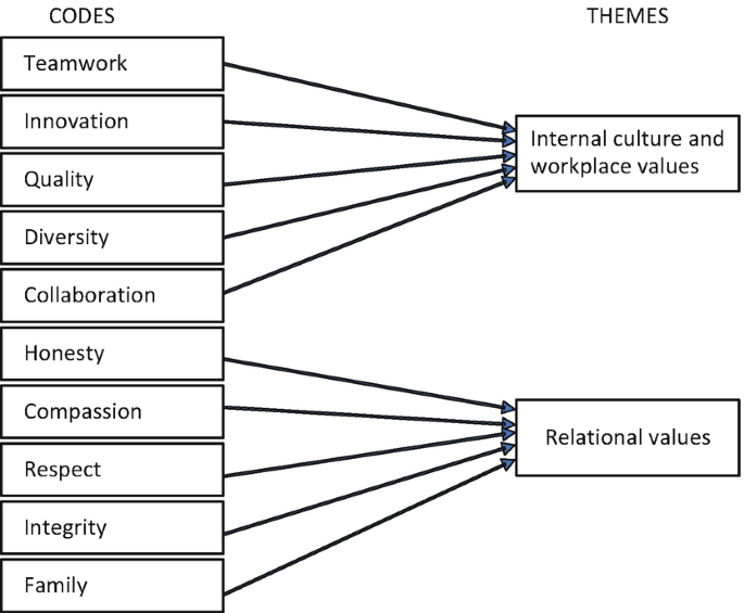 A visual representation of codes and themes. Codes such as teamwork, innovation, quality, diversity, and collaboration are grouped into the theme of internal cultures and workplace values. The other set of codes such as honesty, comparison, respect, integrity, and family are grouped into the theme of relational values.