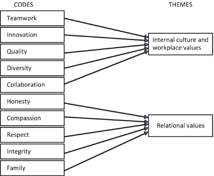 The data was analysed using Thematic Analysis which is a structured