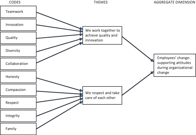 Example of the Analysis Process From Meaning Unit to Theme.