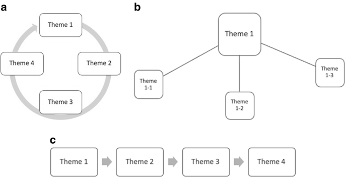 First is the cyclic model of the themes, the second diagram in which theme1 is in the center and attach to it has three subthemes, and the third diagram in which the themes are organized in order of theme1, theme2, theme3, theme4.