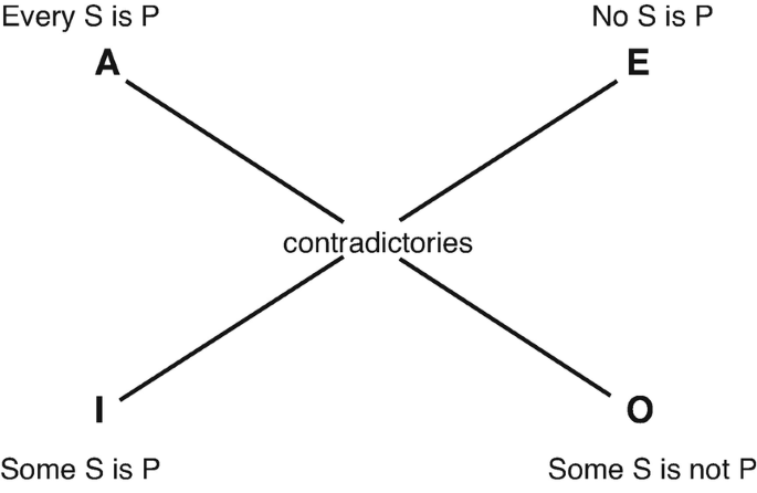 The Traditional Square of Opposition (Stanford Encyclopedia of Philosophy)