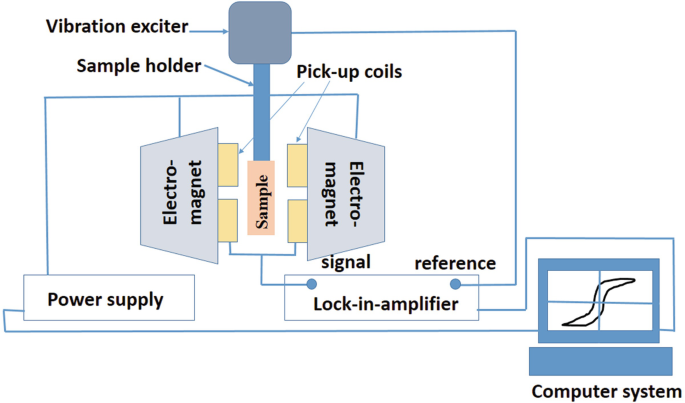 Introduction of Vibrating Sample Magnetometer for Magnetic Characterization  | SpringerLink