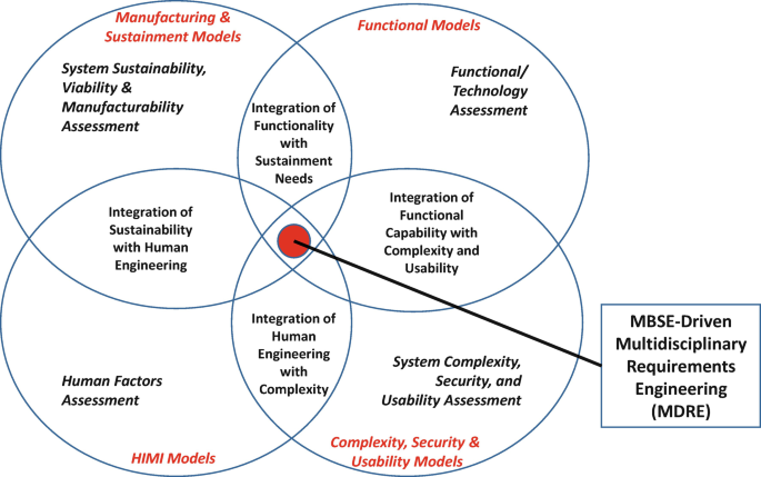 Model-based systems engineering