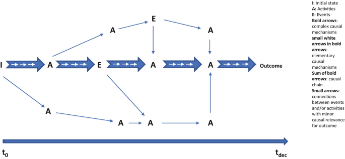 An illustration of a chain from the initial state follows activities and events with complex mechanisms at the center with thick arrows and small arrows between activities. It begins from t subscript 0 to t subscript d e c. The legend is given on the right.