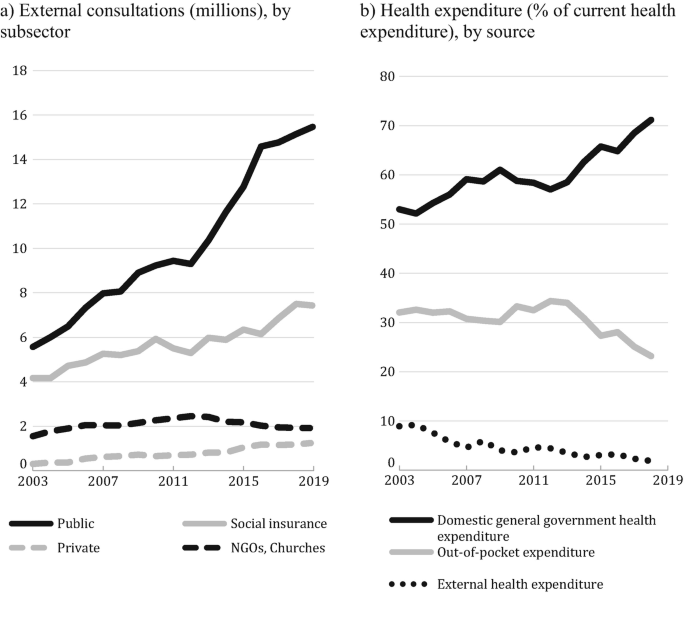 Two graphs indicate, a) external consultations by subsectors for the public, private, insurance, and N G O, and b) health expenditure by source for domestic government, out-of-packet and external.