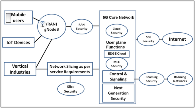 5G Network Identity SUPI/SUCI – 5G Resource Center Blogs