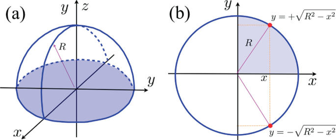 Functions Of Many Variables Integration Springerlink