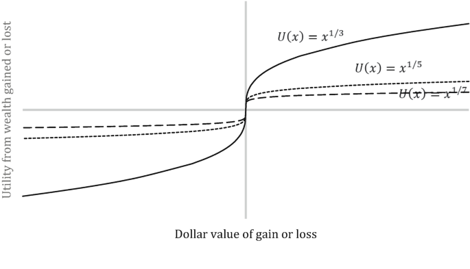 Kahneman and Tversky's S-Shaped Utility Function