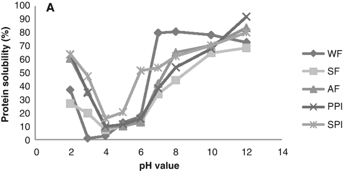 Bioactive Phytochemicals from Pumpkin Seed Oil Processing By-products |  SpringerLink