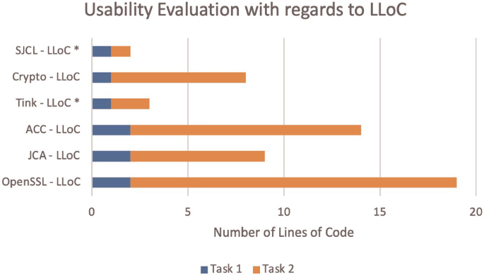 A Usability Study of Cryptographic API Design | SpringerLink