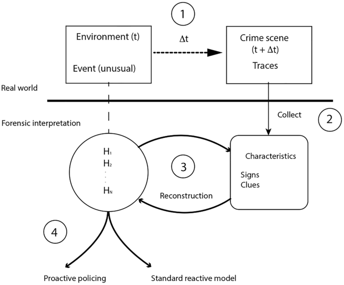 A flow diagram displays the collection of traces from the environment followed by characteristics, and reconstruction which leads to proactive policing and standard reactive model.