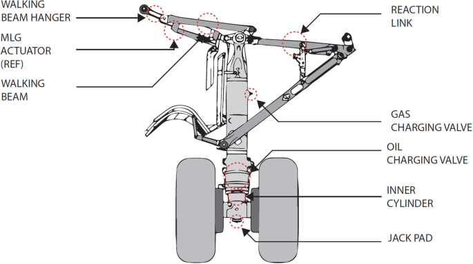 Landing Gear Systems in Aircraft | SpringerLink