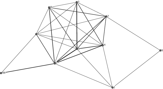 A network of interconnected nodes forms a hexagon in the center, a triangle in the bottom left, and a square in the bottom right. The following nodes make up the hexagon. 3, 7, 4, 9, 1, 6, and 8.