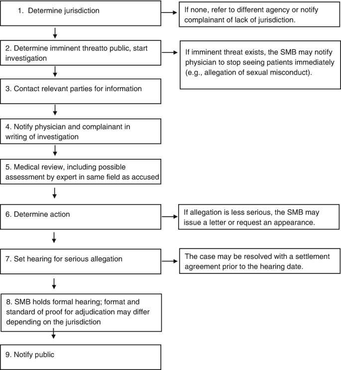 Medical Board Complaints | SpringerLink