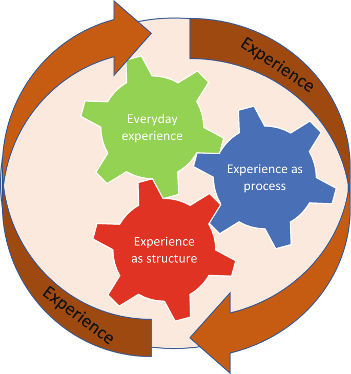 A chart depicts the various angles of experience as: everyday experience, experience as a process, and experience as a structure.