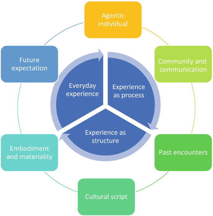 A chart displays the building blocks of experience: Agentic individual, community and communication, past encounters, cultural script, embodiment of materiality, and future expectation.