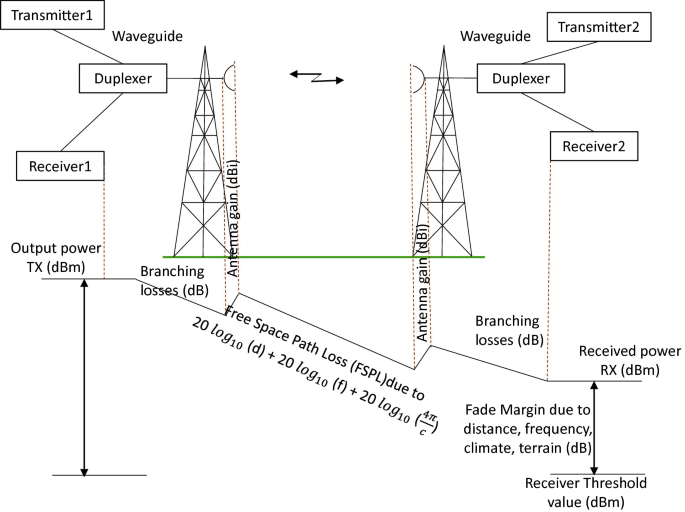 Microwave Antenna Alignment - Microwave Link