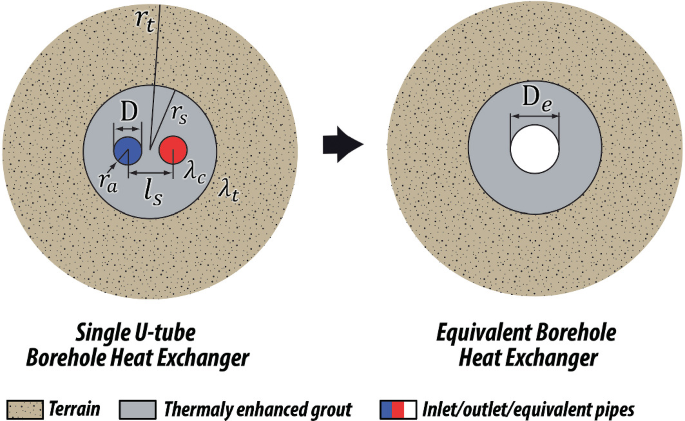 Shallow Geothermal Systems with Closed-Loop Geothermal Heat Exchangers