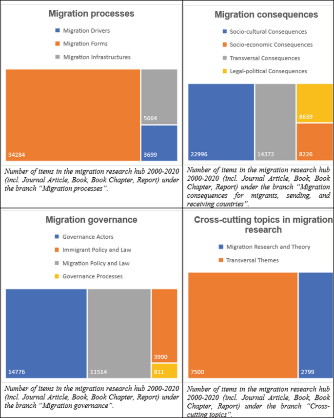 4 different distribution patterns of migration processes, migration consequences, migration governance, and cross-cutting topics in migration research.