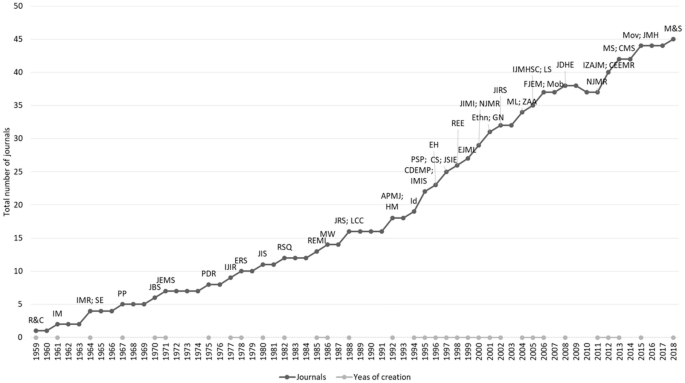 A line graph of the total number of journals versus years. The plot has a positive slope that gradually increases with the increase in the year.