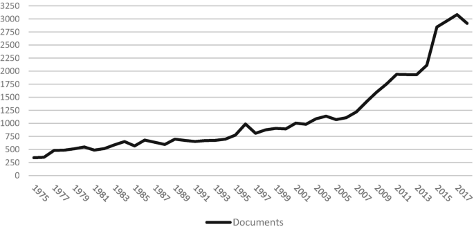 A line graph of the number of articles versus years from 1975 to 2017. The plot of document numbers follows a positive slope.