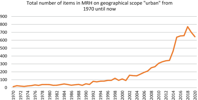 A line graph for the total number of items in M R H focusing on urban areas. The line peaks in 2018 at around 800.
