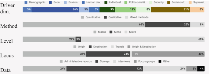 A horizontal stacked bar graph illustrates the distribution of the reviewed empirical studies according to driver dimension, method and level of analysis, locus of the migration driver, and data sources used. Almost half of all studies evaluate economic and socio cultural drivers. Two thirds use quantitative methods and only 8% mixed methods. There is an almost equal proportion of studies evaluating migration drivers that operate at the origin, destination, or at origin and destination. Merely 1% focuses on drivers in transit contexts. Almost half of all studies use surveys with administrative records and interviews accounting for almost a quarter each.