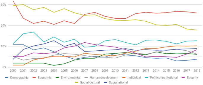 A line graph illustrates the distribution of migration driver studies across the nine driver dimensions has remained stable over time with economic drivers accounting for around a quarter of all migration drivers. The relative importance of socio cultural and demographic drivers has decreased while that of individual and environmental drivers has increased.