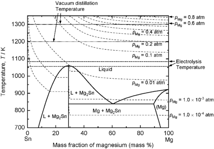 Scale-Up Study of Molten Salt Electrolysis using Cu or Ag Cathode and  Vacuum Distillation for the Production of High-Purity Mg Metal from MgO