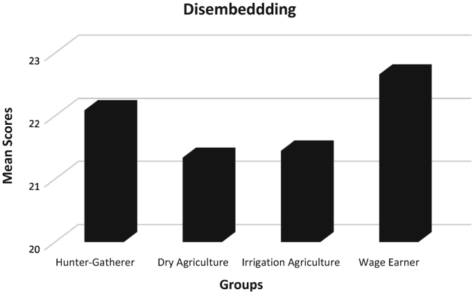 A bar chart of the Dis-embedding has mean scores versus groups. The Wage Earner has the maximum mean score of 22.5. Values are approximate.