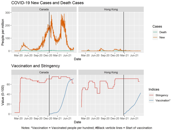 Two graphs represent the death and new COVID cases, stringency and vaccination, for Canada and Hongkong, from March 2020 to June 2021. All trends have fluctuations.