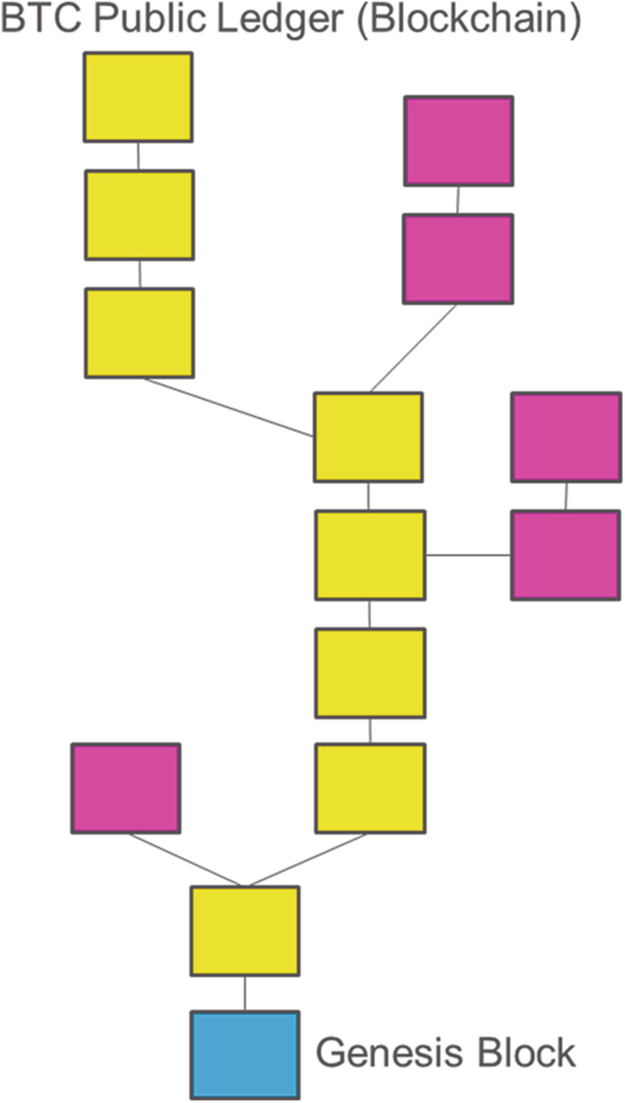Blockchain and Its Applications | Springer Nature Link (formerly  SpringerLink)