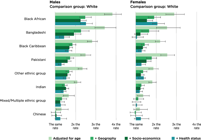 Two horizontal grouped bar graphs of death rates at age 9 and over involving covid 19 by ethnic group and sex relative to the white population, plots bars for Black African Bangladeshi, Indian and more.