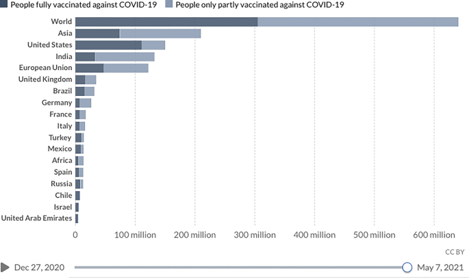 A horizontally stacked bar graph of people fully vaccinated against covid 19 and people partially vaccinated against covid 19, plots bars for World, Asia, India, Brazil and more.