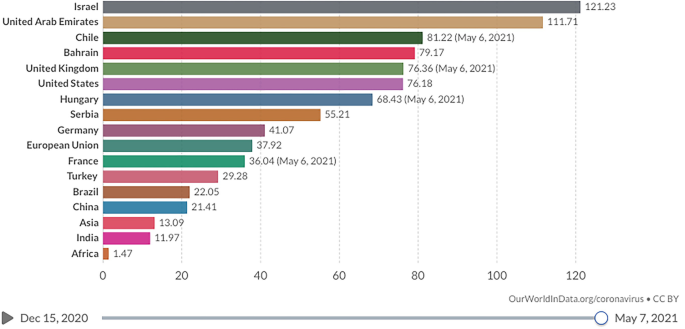 A horizontal bar graph of the number of covid 19 doses administered per 100 people, plots bars for Israel, Chile, Serbia, and more.