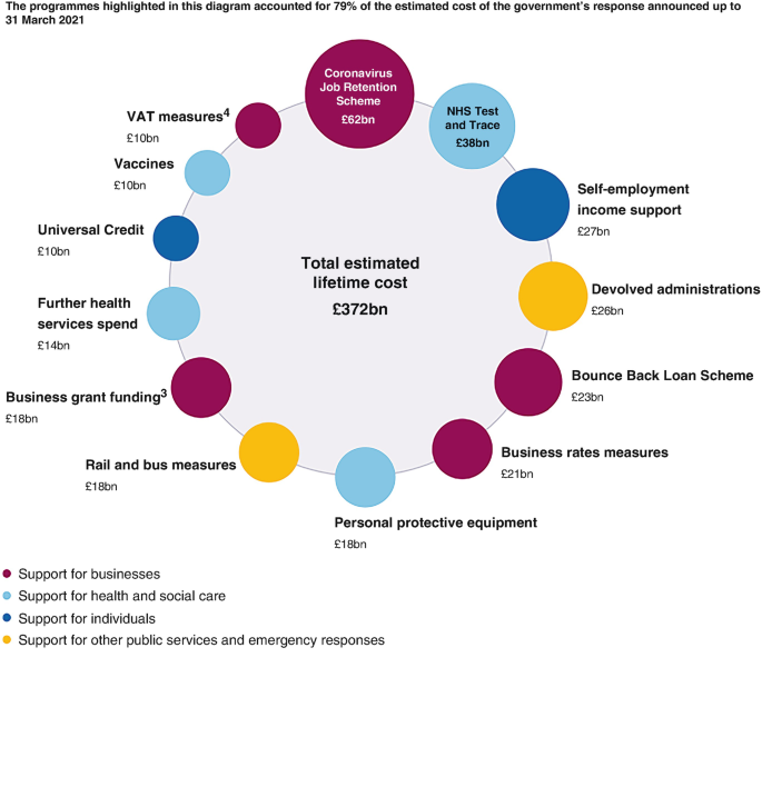 An illustration of the total estimated lifetime cost of 372 billion pounds includes 13 circles of 4 different colors for universal credit, vaccines, and more.