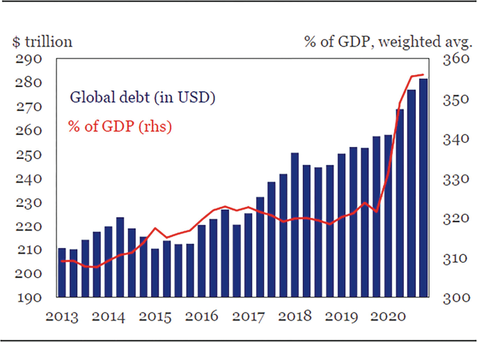 A bar graph of global debt surges from 2013 to 2020. In 2020 Global debt bar and percentage of G D P line holds highest value at 380. Values are estimated.