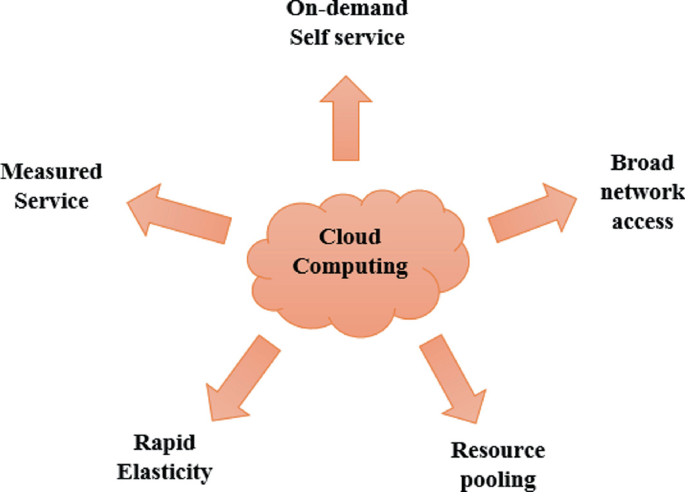 Data Security Techniques in Cloud Computing | SpringerLink
