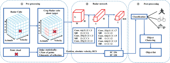 Real-Time Collision Warning and Status Classification Based Camera and  Millimeter Wave-Radar Fusion | SpringerLink