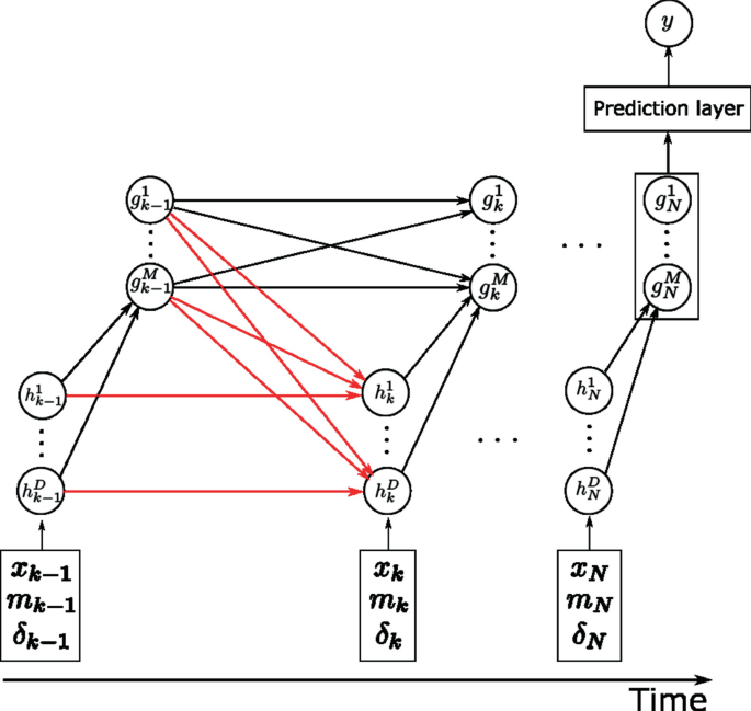 EvSys: A Relational Dynamic System for Sparse Irregular Clinical Events