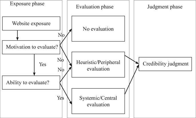 A diagram of dual processing model. The model has three phases, exposure, evaluation, and judgement. It demonstrates that the model is not only capable of predicting when the internet user will or will not attempt to evaluate electronic information significantly, but also helpful in understanding how they will interpret their judgement.