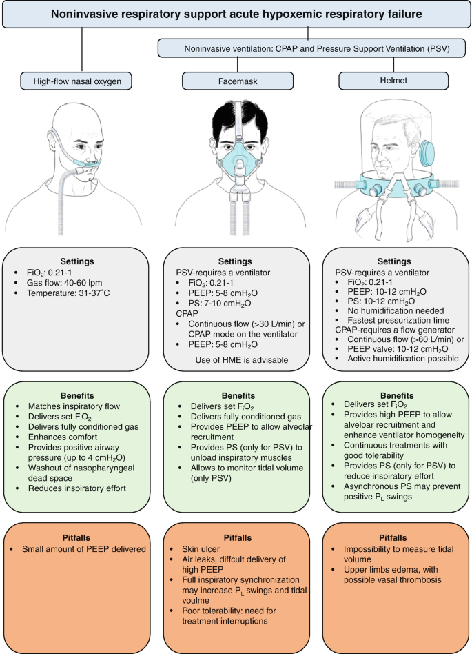 Non-Invasive Ventilation: Indications and Caveats | SpringerLink