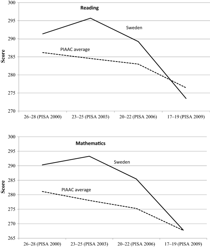 Two line graphs of scores versus the years from 2000 through 2009 with two declining trend lines labeled as Sweden and P I A A C average.